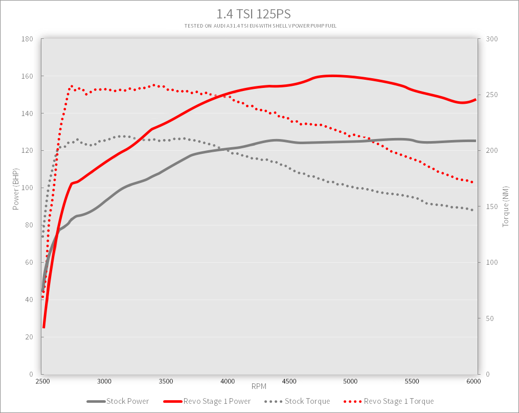 1.4 stage 1. График мощности 1.4 TSI 125 Л.С. 1.4 TSI 150 Л.С график мощности. График мощности 1.4 TSI 122 Л.С. Ea111 1.4 TSI 140 Л.С график мощности.