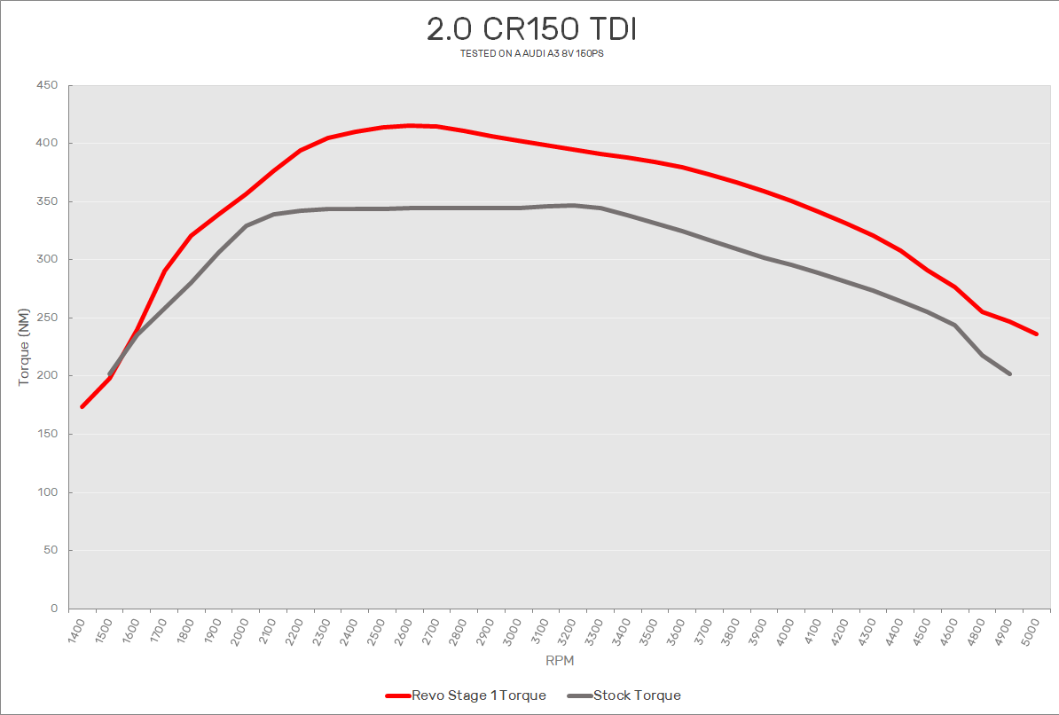 Tdi stage. 4.2 TDI Dyno. 2 0 TSI график мощности. График мощности и крутящего момента 2.0 TDI. CWVA график мощности.