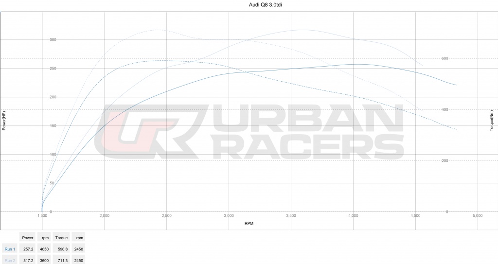 Audi Q8 3.0TDI_Urban_Stage 1.jpg